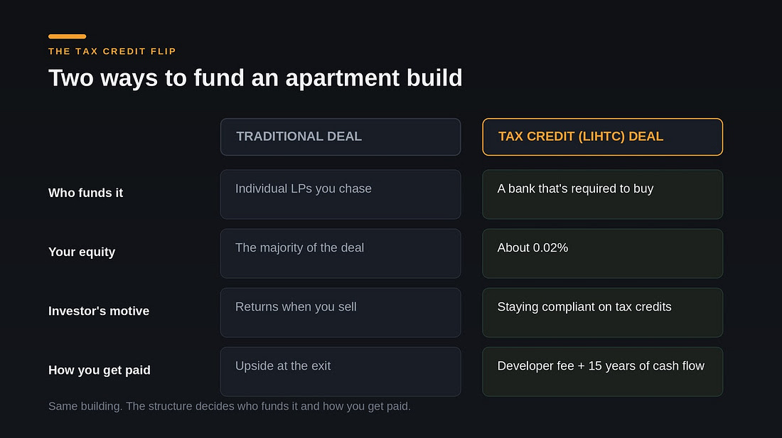 Real Estate Developer Build $40M Apartment & Owns 0.02%